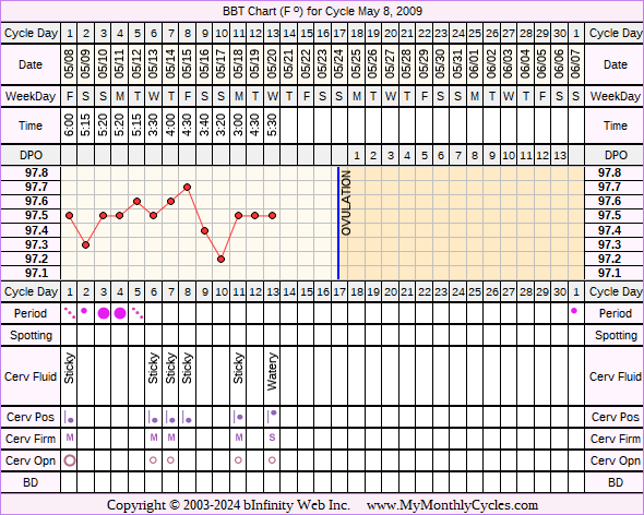 Fertility Chart for cycle May 8, 2009