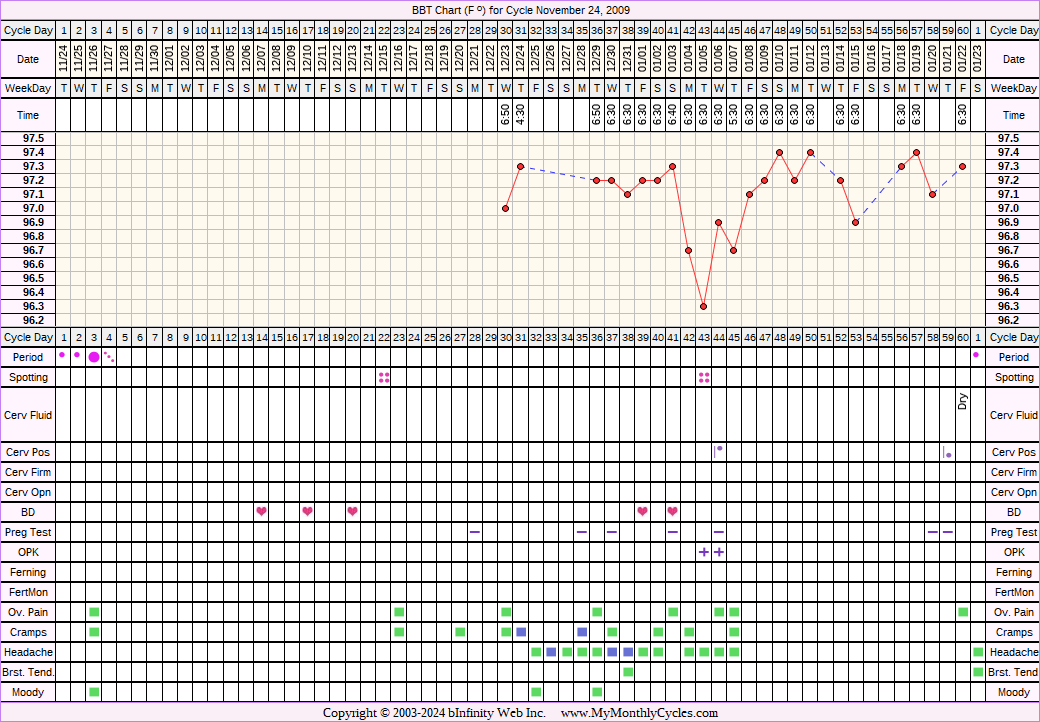 Fertility Chart for cycle Nov 24, 2009