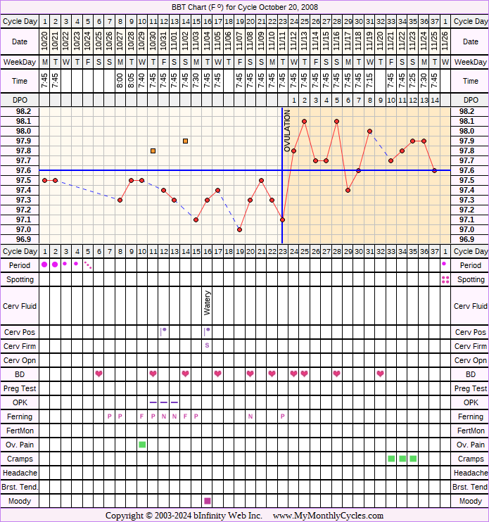 Fertility Chart for cycle Oct 20, 2008, chart owner tags: Ovulation Prediction Kits