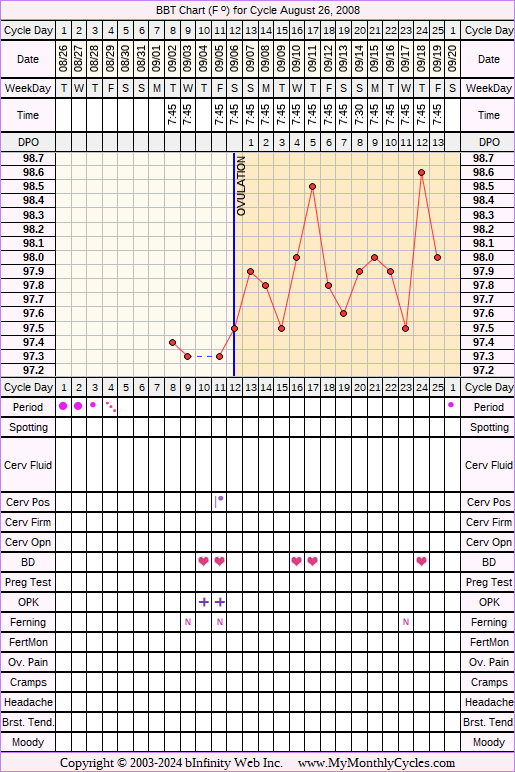 Fertility Chart for cycle Aug 26, 2008, chart owner tags: Ovulation Prediction Kits