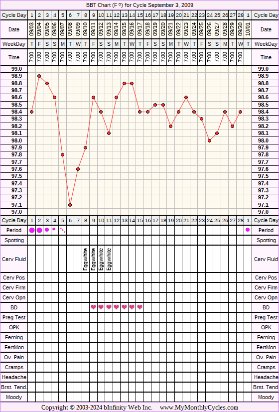 Fertility Chart for cycle Sep 3, 2009, chart owner tags: Acupuncture, Endometriosis, Herbal Fertility Supplement, Over Weight, Uterine Fibroids