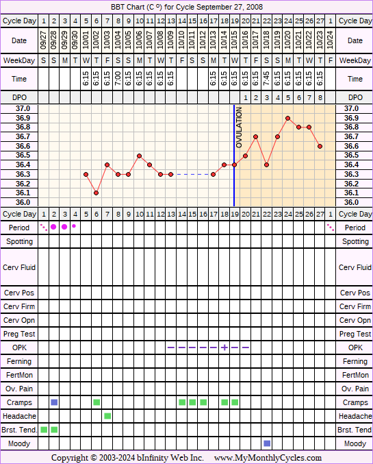 Fertility Chart for cycle Sep 27, 2008, chart owner tags: Acupuncture, After BC Implant, BFN (Not Pregnant), Herbal Fertility Supplement