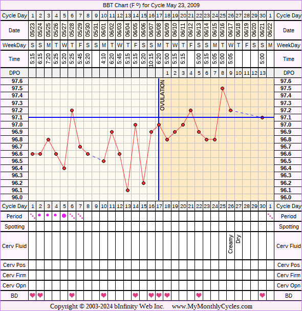 Fertility Chart for cycle May 23, 2009, chart owner tags: Herbal Fertility Supplement, Metformin, Over Weight, PCOS