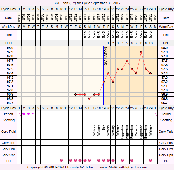 Fertility Chart for cycle Sep 30, 2012, chart owner tags: BFN (Not Pregnant)