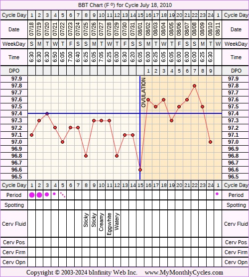 Fertility Chart for cycle Jul 18, 2010