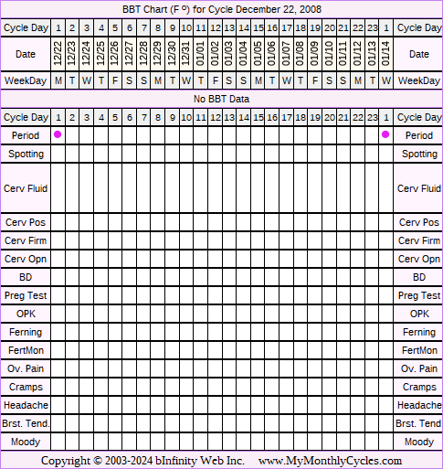 Fertility Chart for cycle Dec 22, 2008