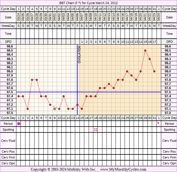 Fertility Chart for cycle Mar 24, 2012, chart owner tags: Clomid, Metformin, PCOS