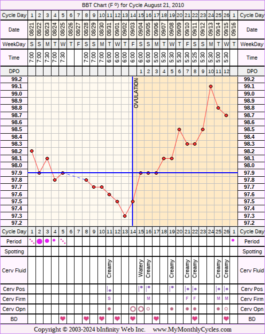 Fertility Chart for cycle Aug 21, 2010, chart owner tags: After the Pill, Clomid, Ovulation Prediction Kits