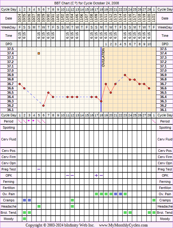 Fertility Chart for cycle Oct 24, 2008, chart owner tags: Acupuncture, After BC Implant, BFN (Not Pregnant), Herbal Fertility Supplement, Ovulation Prediction Kits