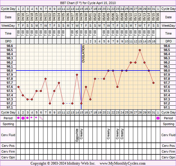 Fertility Chart for cycle Apr 15, 2010