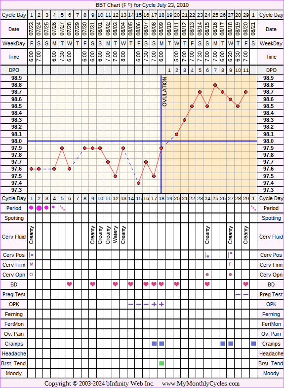 Fertility Chart for cycle Jul 23, 2010