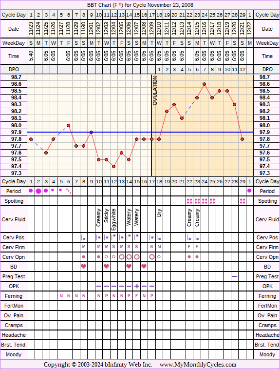 Fertility Chart for cycle Nov 23, 2008