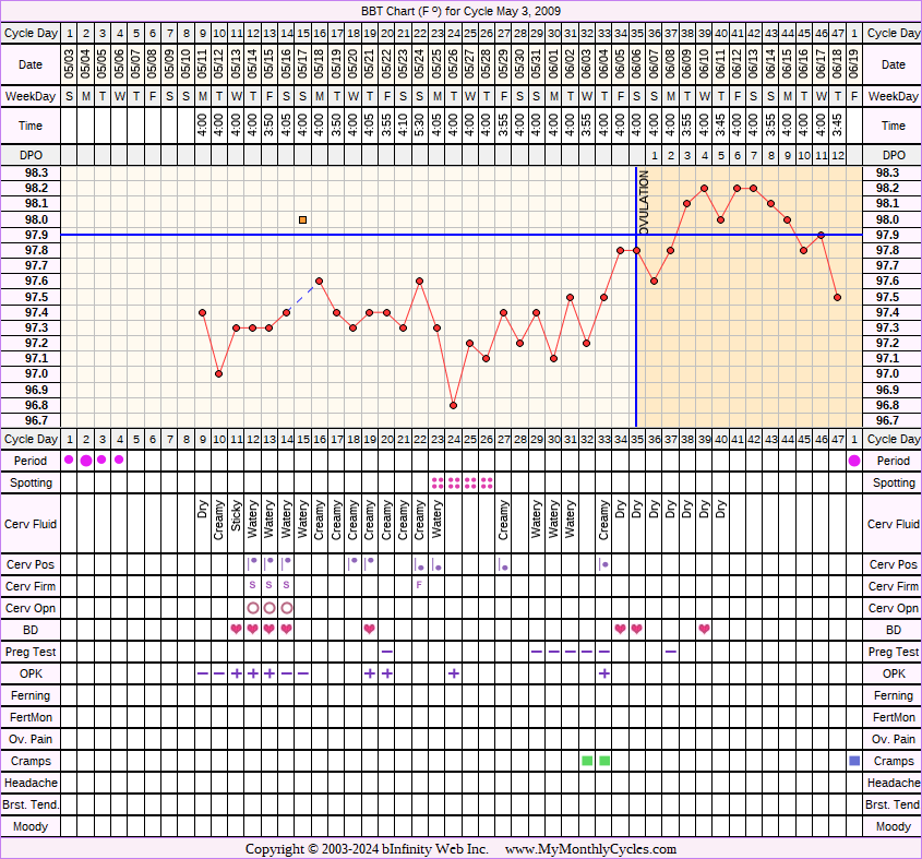 Fertility Chart for cycle May 3, 2009, chart owner tags: Ovulation Prediction Kits