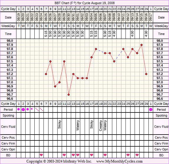 Fertility Chart for cycle Aug 19, 2008, chart owner tags: BFN (Not Pregnant), Biphasic, Ovulation Prediction Kits