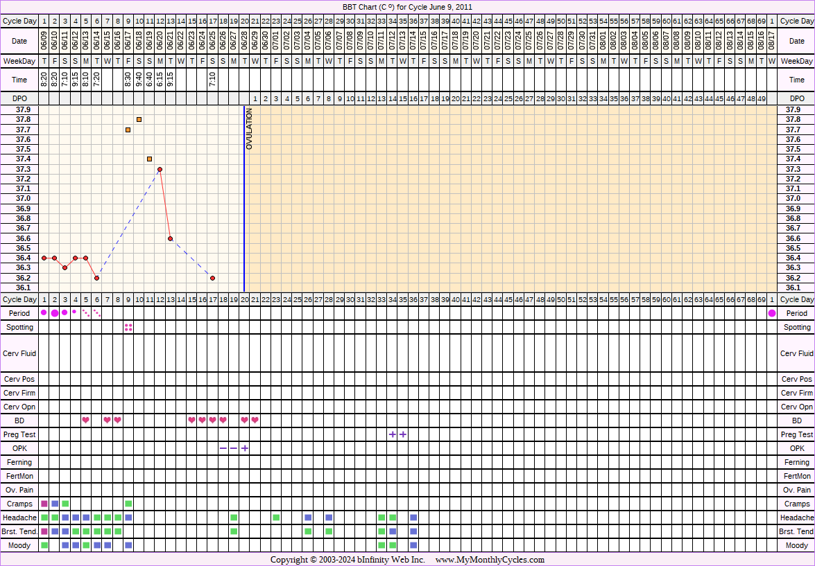 Fertility Chart for cycle Jun 9, 2011, chart owner tags: BFP (Pregnant), Miscarriage, Ovulation Prediction Kits, Other Meds