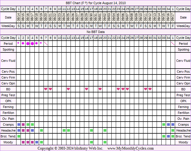Fertility Chart for cycle Aug 14, 2010, chart owner tags: Other Meds