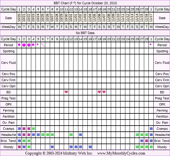 Fertility Chart for cycle Oct 20, 2010, chart owner tags: Other Meds