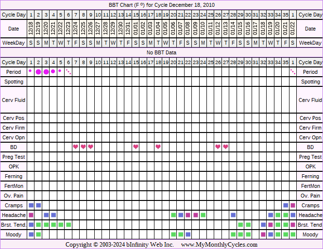 Fertility Chart for cycle Dec 18, 2010, chart owner tags: Other Meds, Over Weight, Stress Cycle