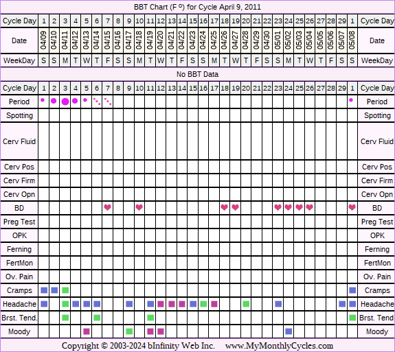 Fertility Chart for cycle Apr 9, 2011, chart owner tags: Illness, Other Meds, Over Weight
