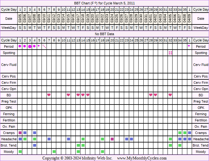 Fertility Chart for cycle Mar 5, 2011, chart owner tags: Over Weight