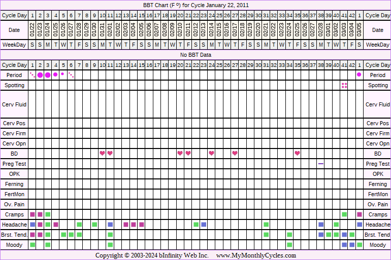 Fertility Chart for cycle Jan 22, 2011, chart owner tags: BFN (Not Pregnant)