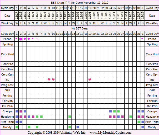 Fertility Chart for cycle Nov 17, 2010, chart owner tags: Illness, Other Meds, Over Weight, Stress Cycle