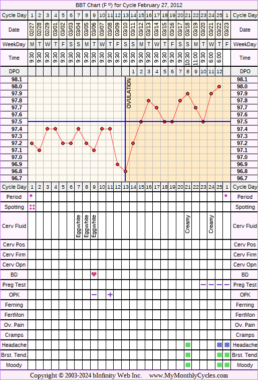 Fertility Chart for cycle Feb 27, 2012, chart owner tags: Miscarriage, Ovulation Prediction Kits