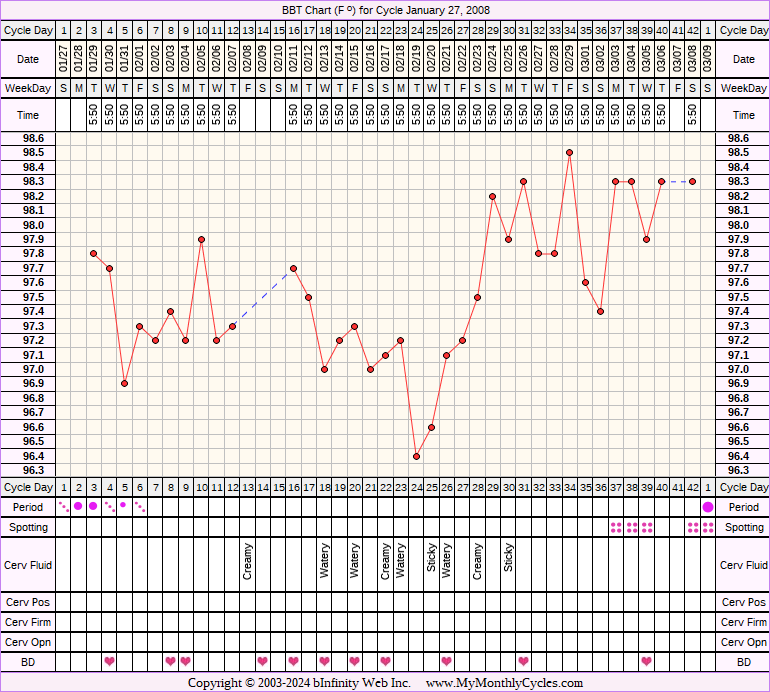 Fertility Chart for cycle Jan 27, 2008, chart owner tags: BFN (Not Pregnant), Biphasic, Stress Cycle, Triphasic