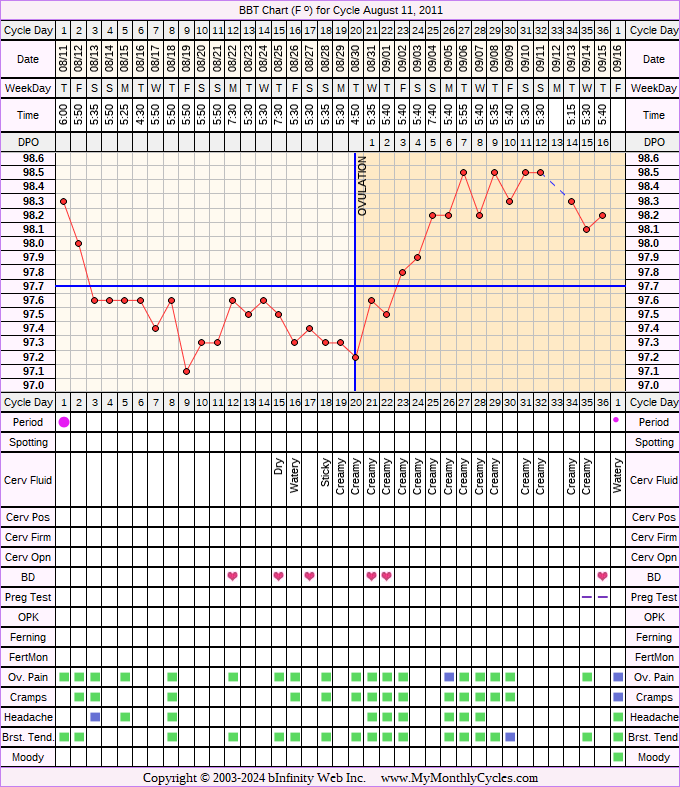 Fertility Chart for cycle Aug 11, 2011, chart owner tags: After IUD