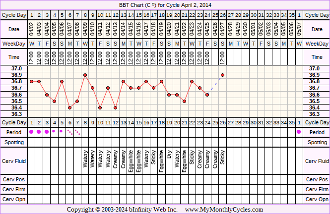 Fertility Chart for cycle Apr 2, 2014, chart owner tags: After BC Implant