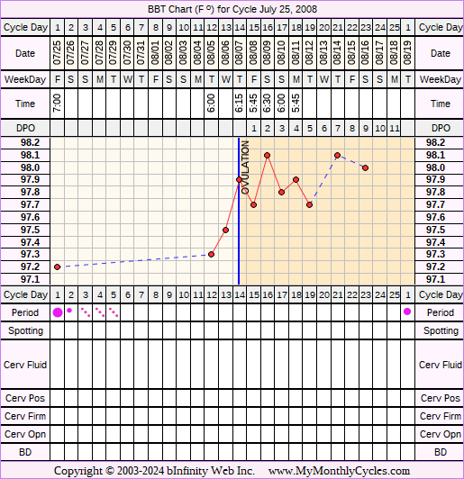 Fertility Chart for cycle Jul 25, 2008, chart owner tags: Ovulation Prediction Kits