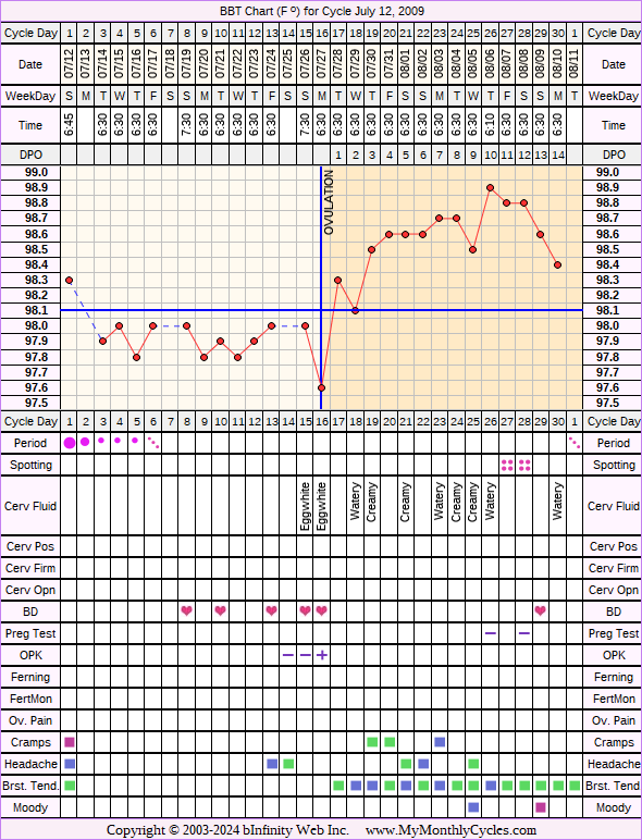 Fertility Chart for cycle Jul 12, 2009