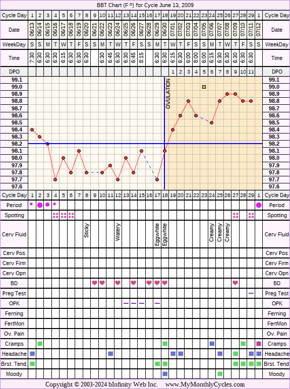 Fertility Chart for cycle Jun 13, 2009, chart owner tags: BFN (Not Pregnant), Biphasic