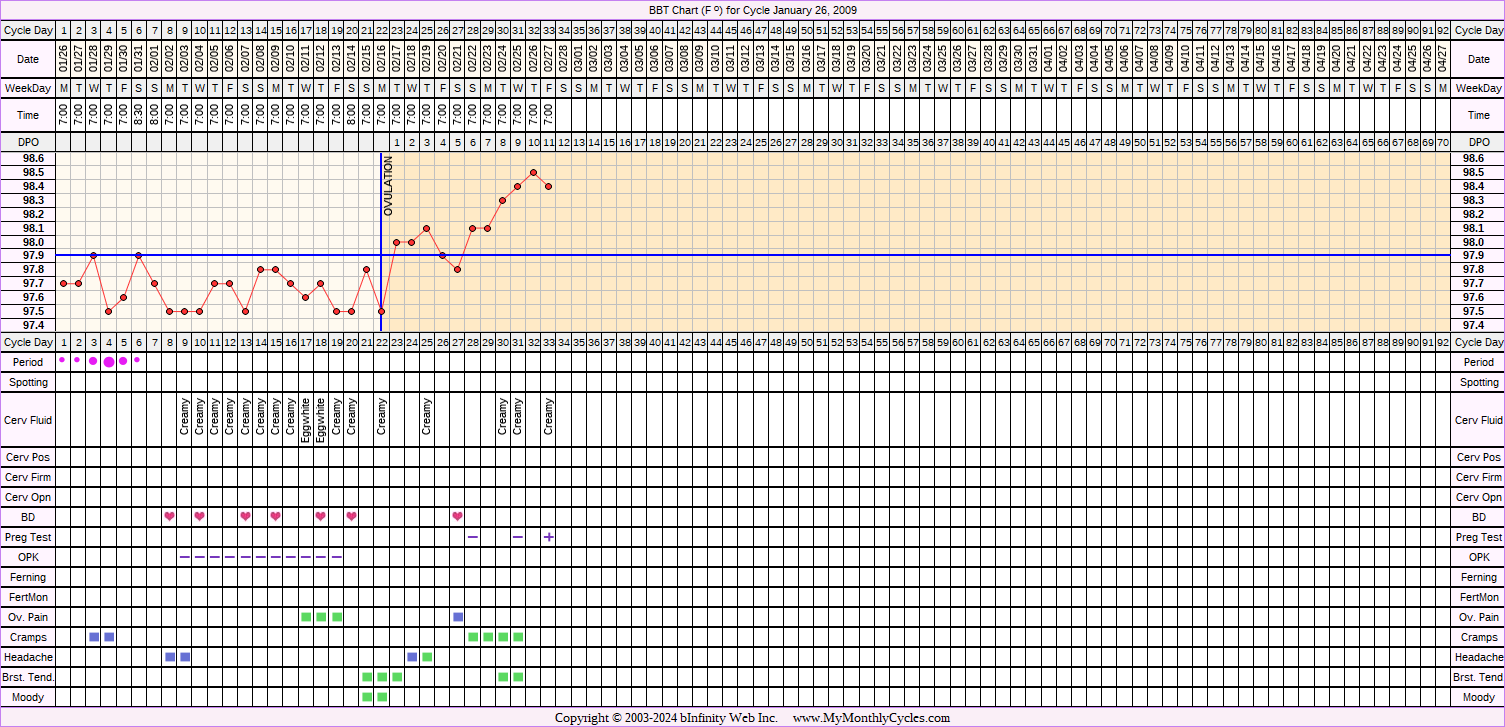 Fertility Chart for cycle Jan 26, 2009, chart owner tags: BFP (Pregnant), Ovulation Prediction Kits