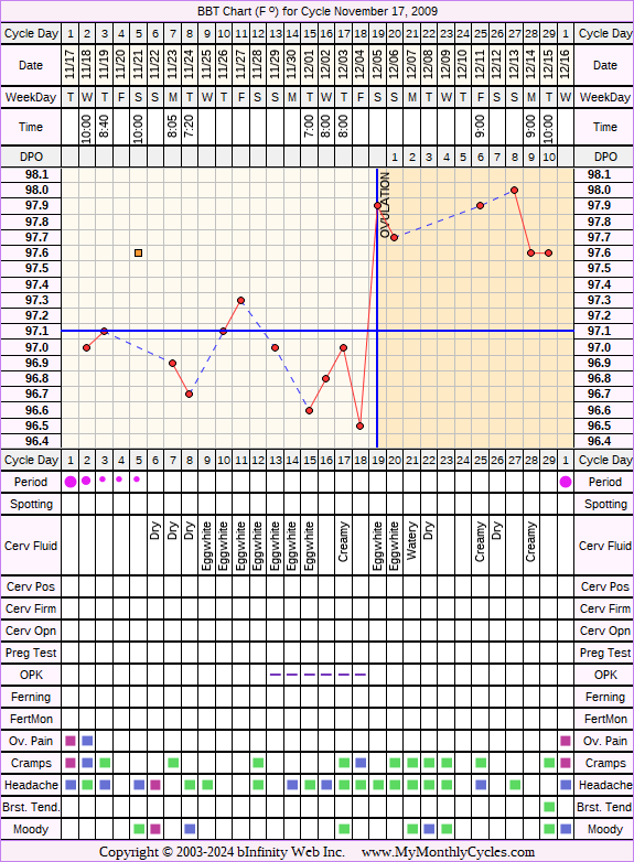 Fertility Chart for cycle Nov 17, 2009