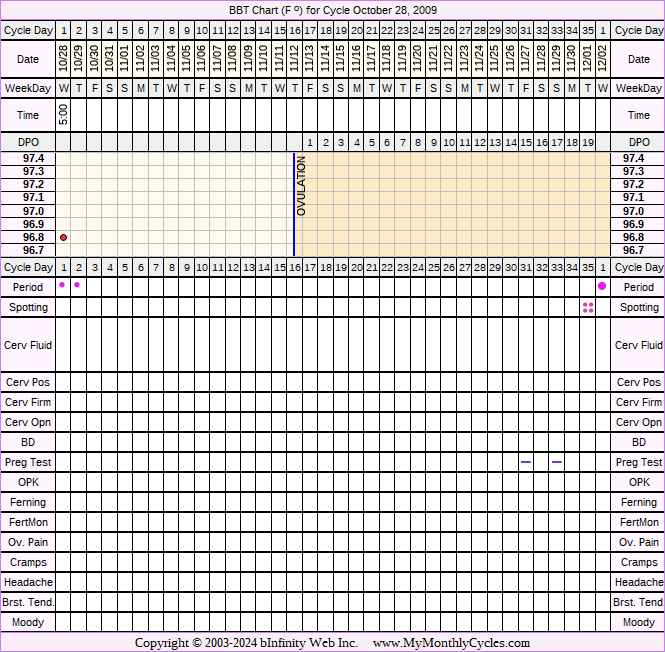 Fertility Chart for cycle Oct 28, 2009, chart owner tags: After the Pill, BFN (Not Pregnant), Clomid, IUI, Ovulation Prediction Kits, Other Meds, Over Weight