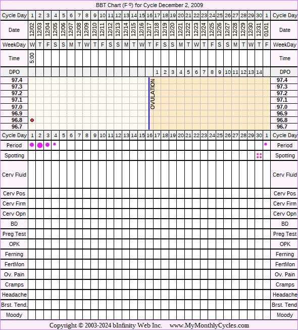 Fertility Chart for cycle Dec 2, 2009, chart owner tags: BFN (Not Pregnant), Over Weight, PCOS