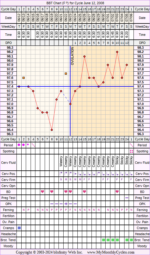 Fertility Chart for cycle Jun 12, 2008, chart owner tags: Ovulation Prediction Kits