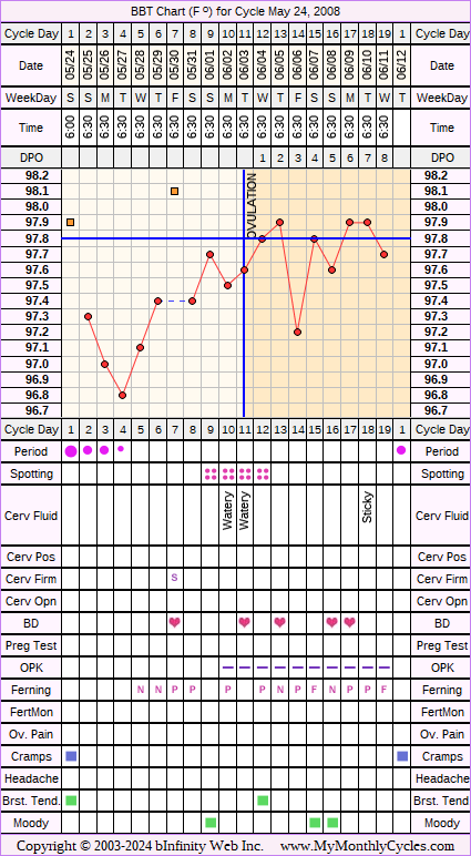 Fertility Chart for cycle May 24, 2008, chart owner tags: Ovulation Prediction Kits