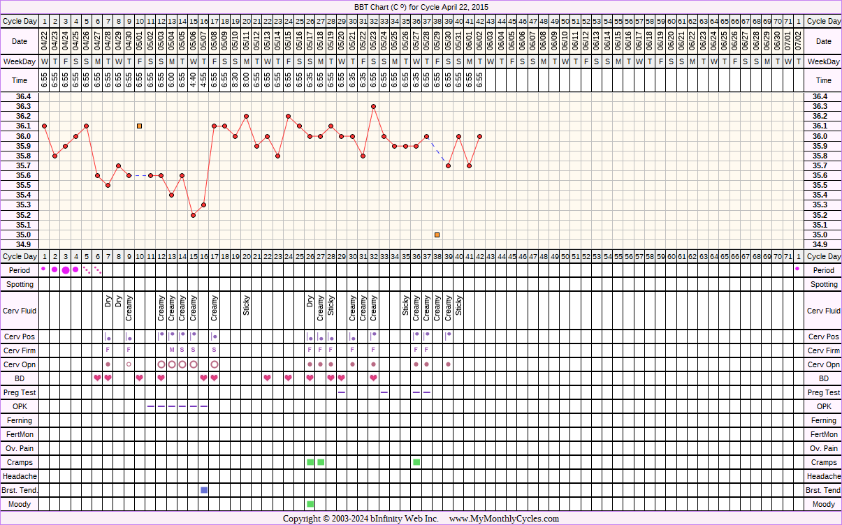 Fertility Chart for cycle Apr 22, 2015, chart owner tags: Biphasic, Long Luteal Phase