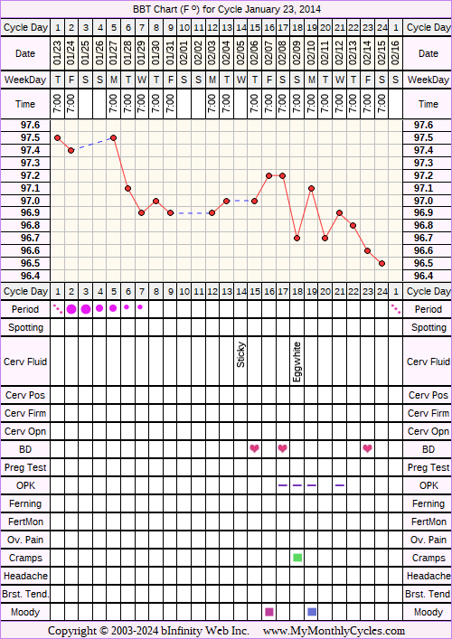 Fertility Chart for cycle Jan 23, 2014, chart owner tags: After Depo Provera, Ectopic Pregnancy, Herbal Fertility Supplement, Ovulation Prediction Kits, Over Weight, PCOS