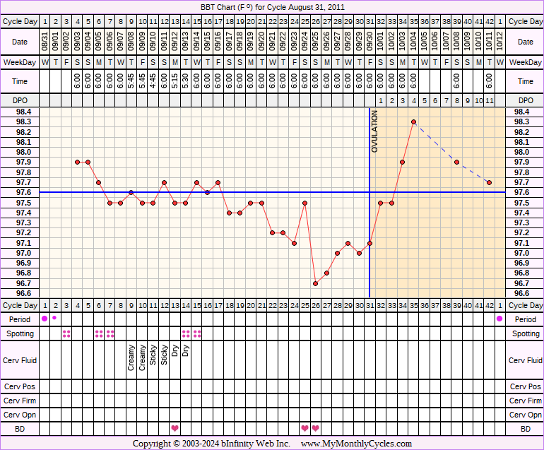 Fertility Chart for cycle Aug 31, 2011, chart owner tags: Metformin, PCOS