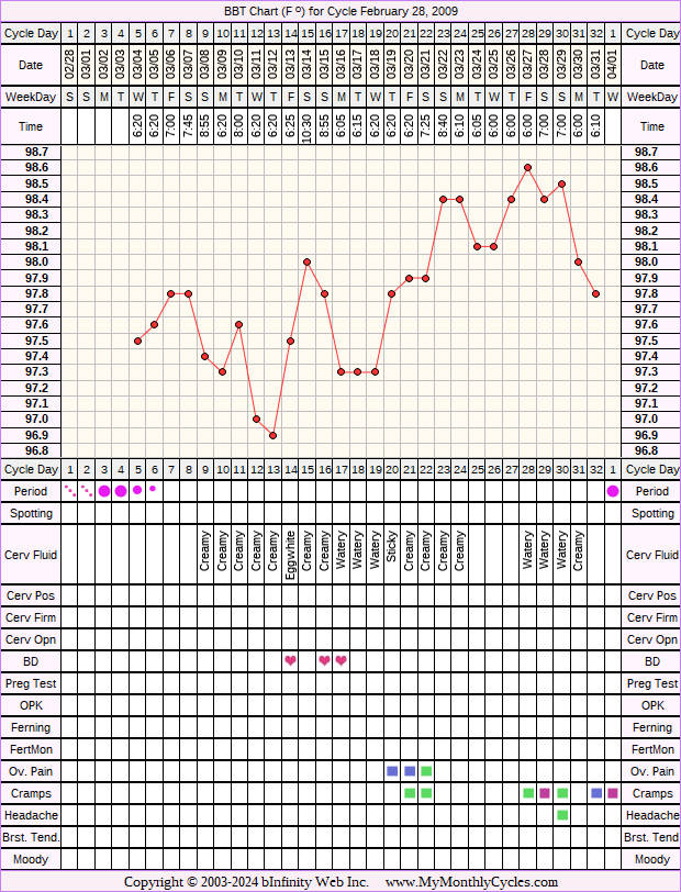 Fertility Chart for cycle Feb 28, 2009