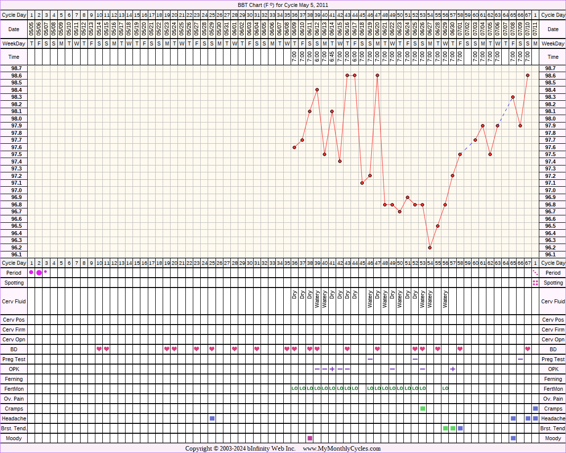 Fertility Chart for cycle May 5, 2011, chart owner tags: Acupuncture, Anovulatory, Miscarriage