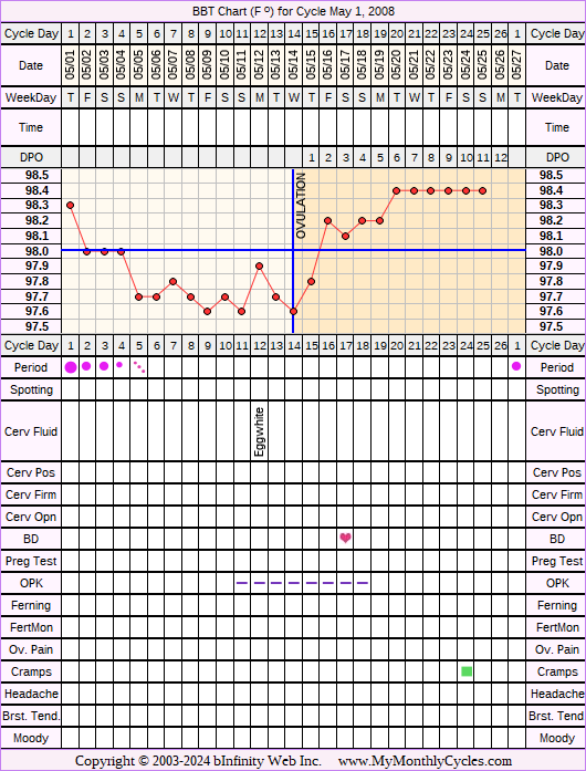 Fertility Chart for cycle May 1, 2008, chart owner tags: BFN (Not Pregnant), Ovulation Prediction Kits