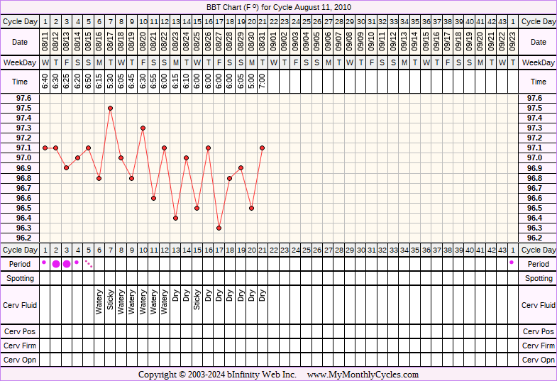 Fertility Chart for cycle Aug 11, 2010, chart owner tags: Hypothyroidism, Over Weight