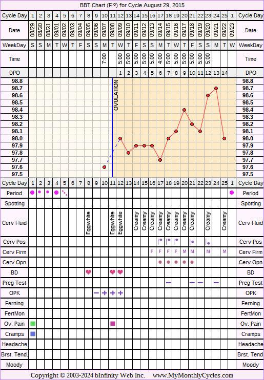 Fertility Chart for cycle Aug 29, 2015, chart owner tags: BFN (Not Pregnant), BFP (Pregnant), Biphasic, Ectopic Pregnancy, Herbal Fertility Supplement, Long Luteal Phase, Miscarriage, Ovulation Prediction Kits, Short Luteal Phase, Triphasic