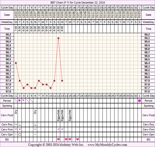 Fertility Chart for cycle Dec 22, 2010, chart owner tags: Clomid, PCOS