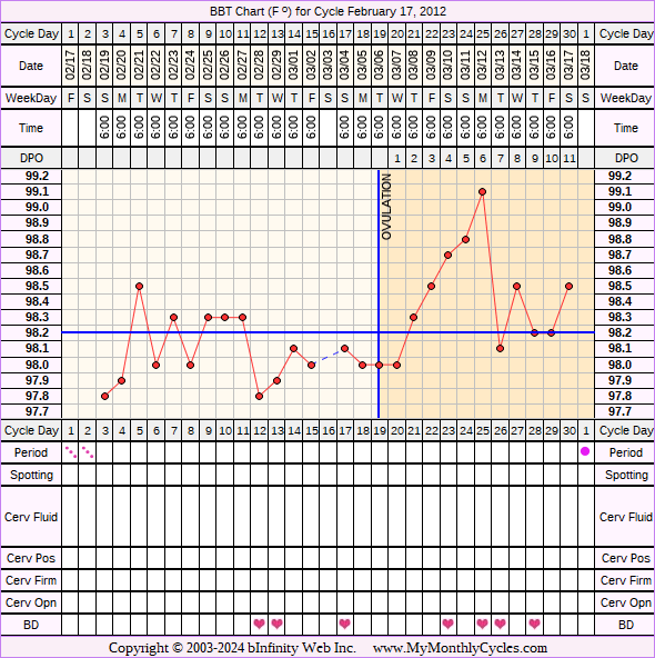 Fertility Chart for cycle Feb 17, 2012, chart owner tags: Clomid, Ovulation Prediction Kits, PCOS