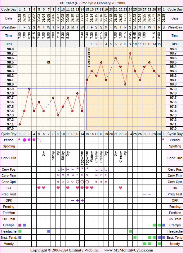 Fertility Chart for cycle Feb 28, 2008, chart owner tags: BFN (Not Pregnant), Ovulation Prediction Kits